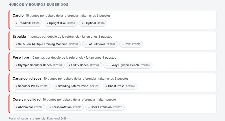 Huecos y equipos sugeridos: cardio, espalda, peso libre, carga con discos y core por debajo de la referencia, cada uno con tres claves del catálogo Impulse para agregar