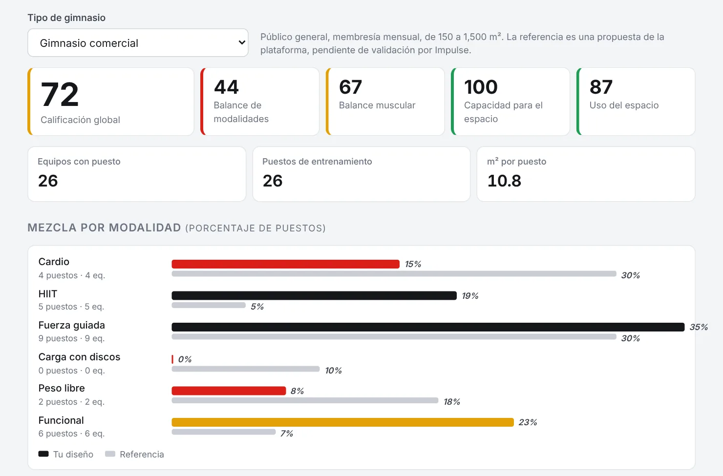 Analizar mi gimnasio: calificación global de 72, balance de modalidades 44, balance muscular 67, capacidad para el espacio 100 y uso del espacio 87, con la mezcla por modalidad del diseño contra la referencia de gimnasio comercial