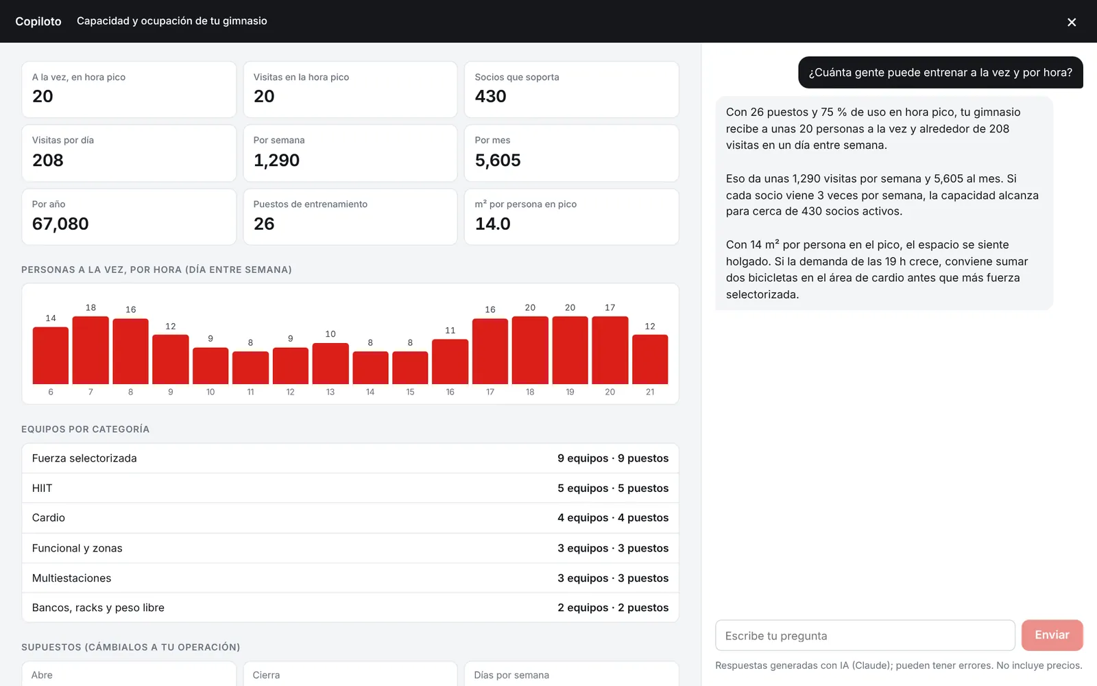 Pantalla del copiloto: 20 personas a la vez en hora pico, 208 visitas por día, 430 socios, gráfica de personas por hora y respuesta de la IA en el chat
