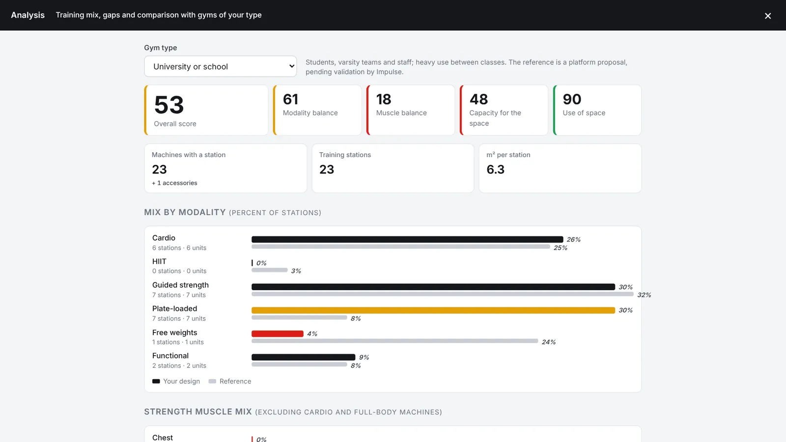 Analyze my gym: overall score and four sub-scores for the sample university gym, with the mix by modality against the university or school benchmark