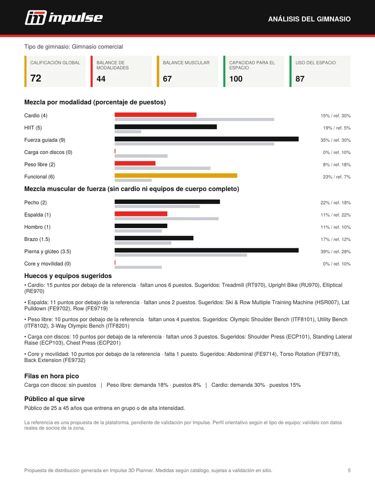 Página del PDF con el análisis del gimnasio: calificaciones, mezcla por modalidad y muscular contra la referencia, huecos con equipos sugeridos y filas en hora pico