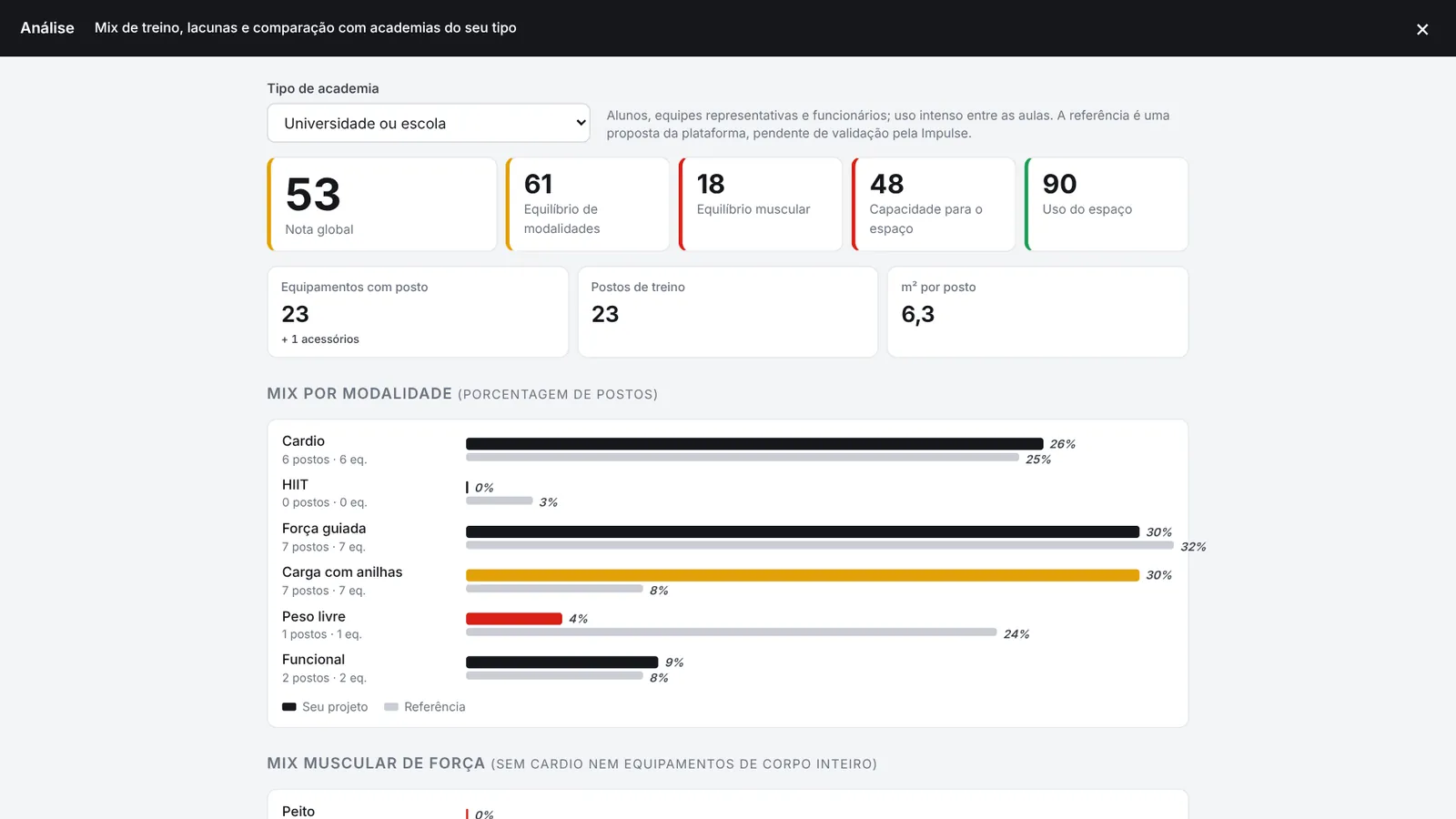Analisar minha academia: nota geral e quatro notas parciais da academia universitária de exemplo, com o mix por modalidade em relação à referência de universidade ou escola